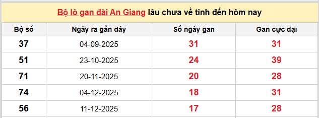 Dự đoán XSMN ngày 16/4/2026 Thứ 5 siêu VIP hôm nay 