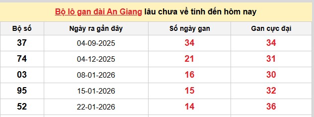 Dự đoán XSMN ngày 7/5/2026 Thứ 5 siêu VIP hôm nay 