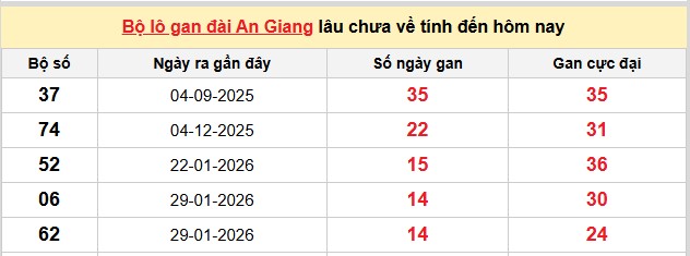 Dự đoán XSMN ngày 14/5/2026 Thứ 5 siêu VIP hôm nay