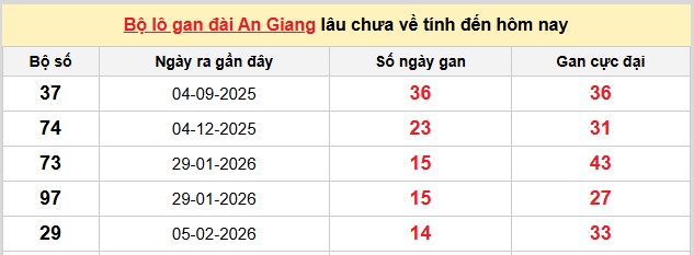Dự đoán XSMN ngày 21/5/2026 Thứ 5 siêu VIP hôm nay