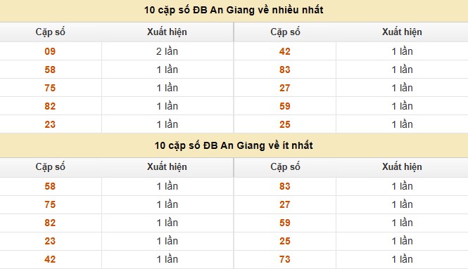 Dự đoán xổ số miền Nam 14/8/2025 thống kê XSMN thứ 5