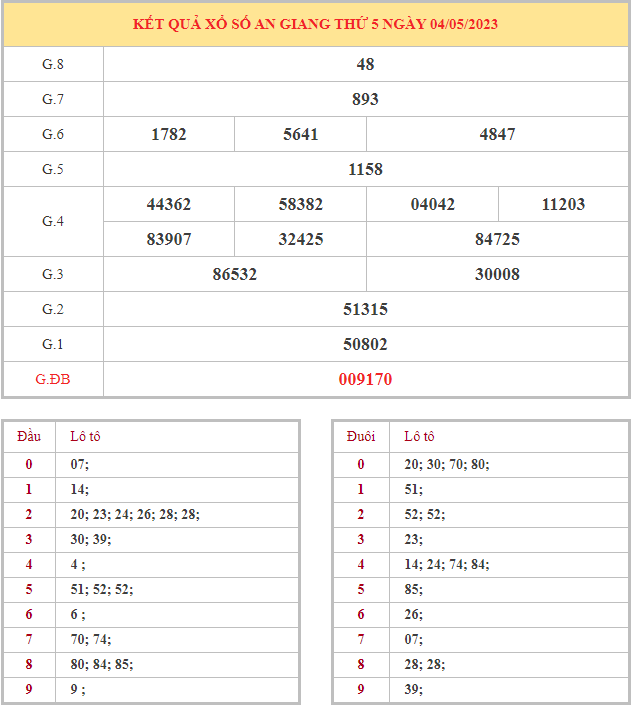 Bảng kết quả XSAG hôm nay thứ 5 trong lần mở thưởng gần đây nhất