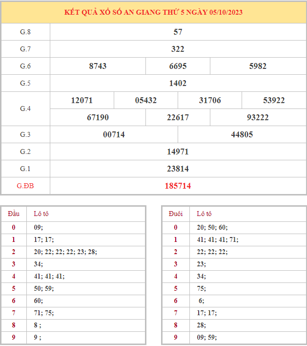 Bảng kết quả XSAG hôm nay thứ 5 trong lần mở thưởng gần đây nhất