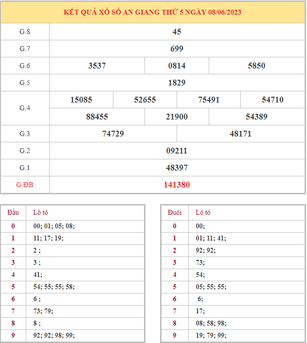 Bảng kết quả XSAG hôm nay thứ 5 trong lần mở thưởng gần đây nhất