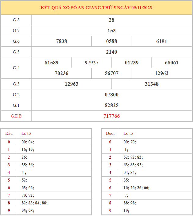 Bảng kết quả XSAG hôm nay thứ 5 trong lần mở thưởng gần đây nhất