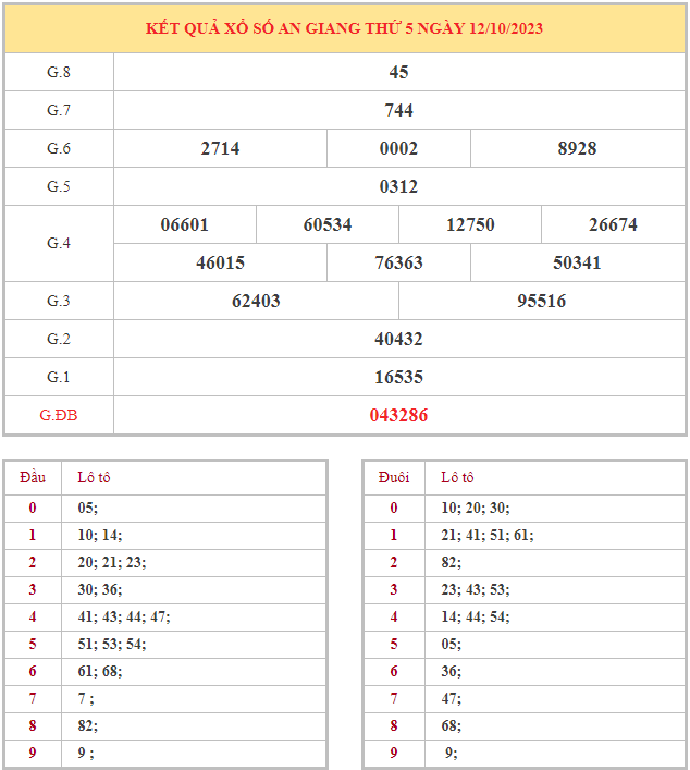 Bảng kết quả XSAG hôm nay thứ 5 trong lần mở thưởng gần đây nhất