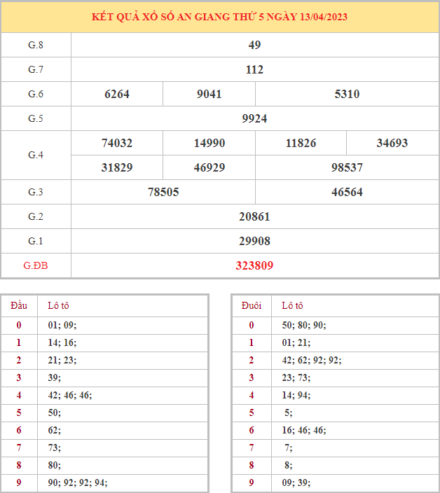 Bảng kết quả XSCT hôm nay thứ 4 trong lần mở thưởng gần đây nhất