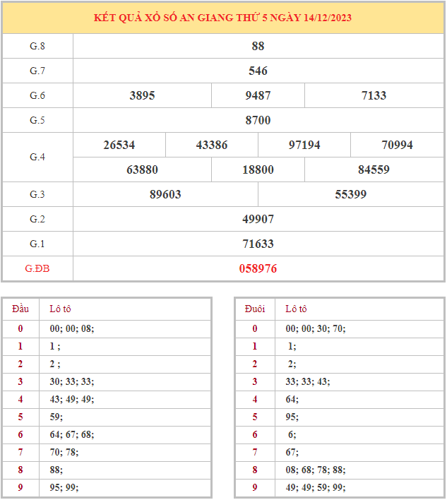 Bảng kết quả XSAG hôm nay thứ 5 trong lần mở thưởng gần đây nhất