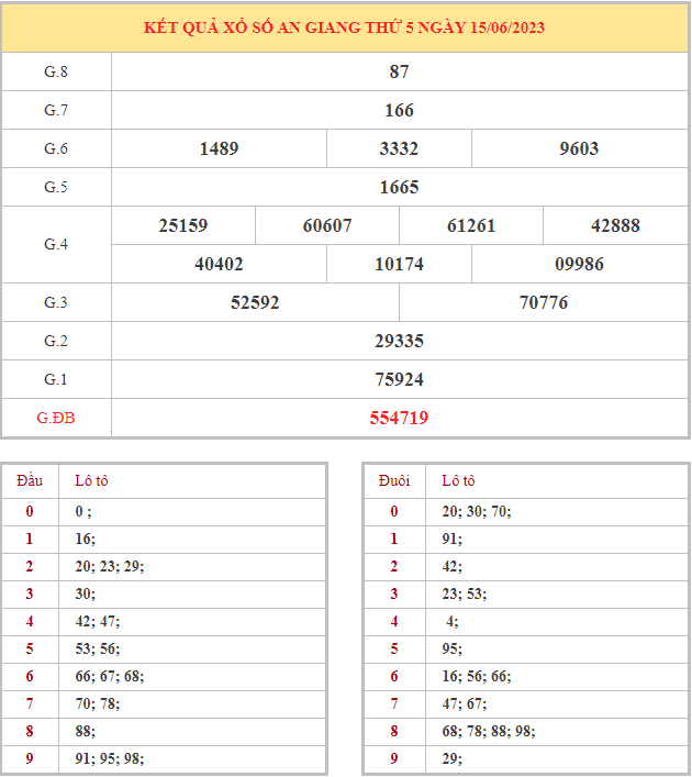 Bảng kết quả XSAG hôm nay thứ 5 trong lần mở thưởng gần đây nhất