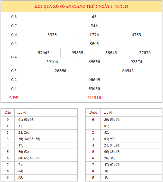 Bảng kết quả XSAG hôm nay thứ 5 trong lần mở thưởng gần đây nhất