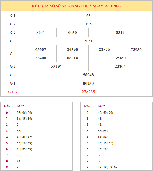 Bảng kết quả XSAG hôm nay thứ 5 trong lần mở thưởng gần đây nhất
