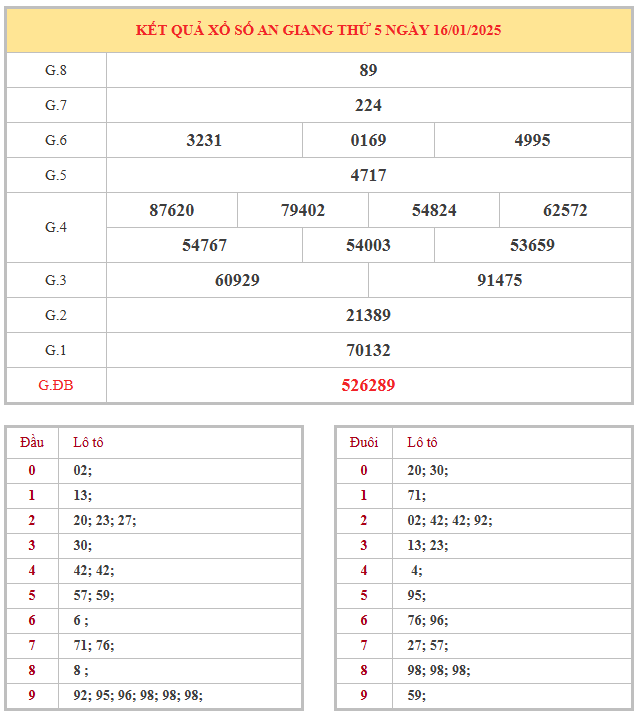Bảng kết quả XSAG hôm nay thứ 5 trong lần mở thưởng gần đây nhất