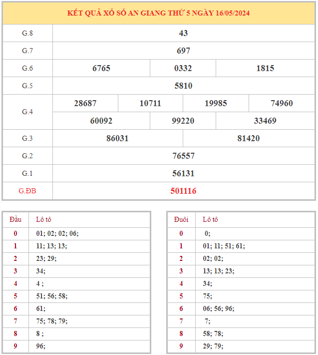 Bảng kết quả XSAG hôm nay thứ 5 trong lần mở thưởng gần đây nhất