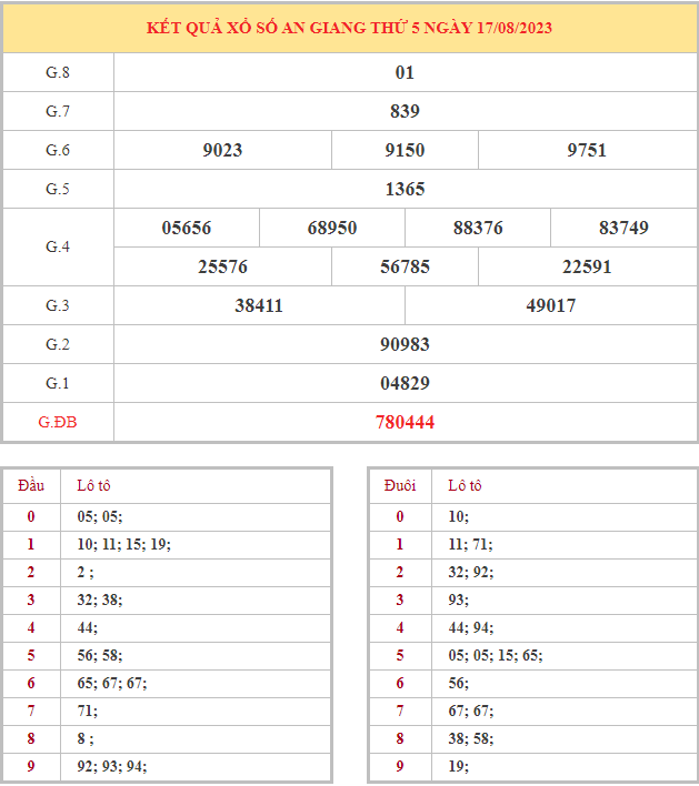 Bảng kết quả XSAG hôm nay thứ 5 trong lần mở thưởng gần đây nhất