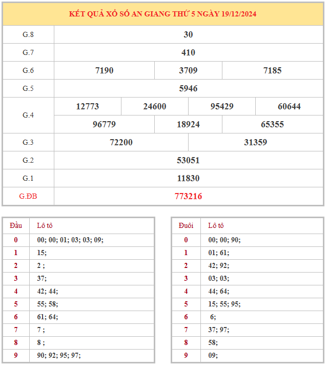Bảng kết quả XSAG hôm nay thứ 5 trong lần mở thưởng gần đây nhất