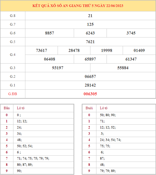 Bảng kết quả XSAG hôm nay thứ 5 trong lần mở thưởng gần đây nhất