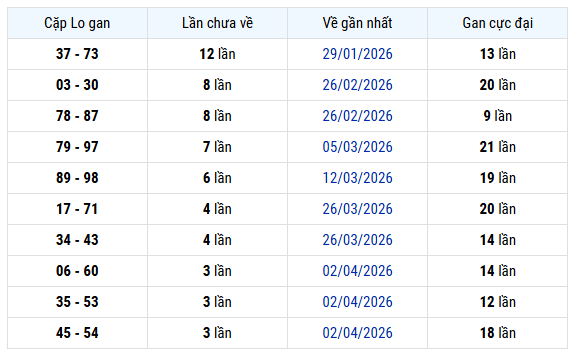 Thống kê cặp lô gan XS An Giang ngày 30/4 thứ 5 miễn phí