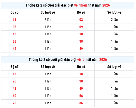 Thống kê giải đặc biệt Xổ số An Giang tính đến 30/4/2026 miễn phí