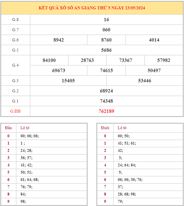 Bảng kết quả XSAG hôm nay thứ 5 trong lần mở thưởng gần đây nhất