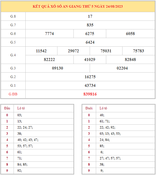 Bảng kết quả XSAG hôm nay thứ 5 trong lần mở thưởng gần đây nhất