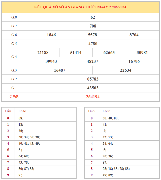Bảng kết quả XSAG hôm nay thứ 5 trong lần mở thưởng gần đây nhất