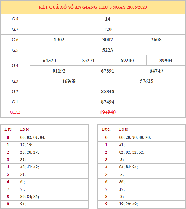 Bảng kết quả XSAG hôm nay thứ 5 trong lần mở thưởng gần đây nhất