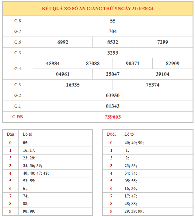 Bảng kết quả XSAG hôm nay thứ 5 trong lần mở thưởng gần đây nhất