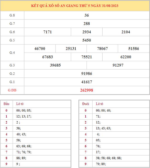 Bảng kết quả XSAG hôm nay thứ 5 trong lần mở thưởng gần đây nhất