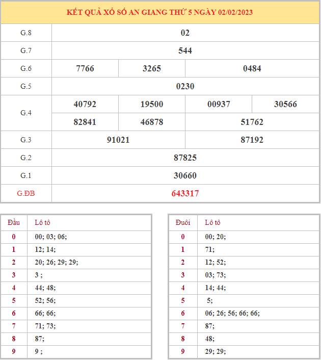Bảng kết quả XSAG hôm nay thứ 5 trong lần mở thưởng gần đây nhất