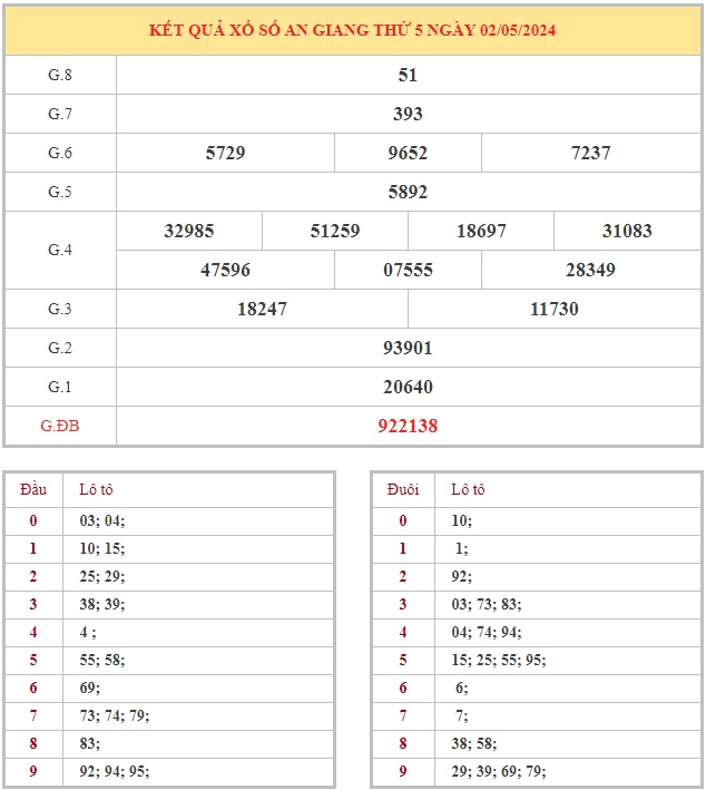 Bảng kết quả XSAG hôm nay thứ 5 trong lần mở thưởng gần đây nhất