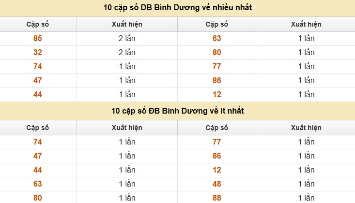 Thống kê XSMN 11/7/2025 nhận định VIP Miền Nam thứ 6