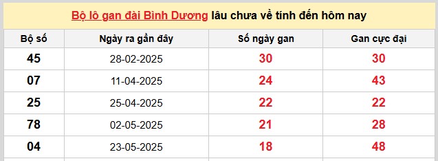 Dự đoán xổ số miền Nam chính xác 100 ngày 3/10/2025