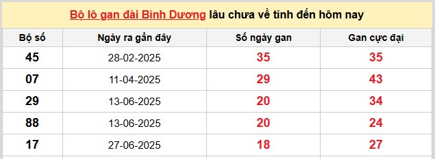 Dự đoán xổ số miền Nam hôm nay 7/11/2025 chính xác 100
