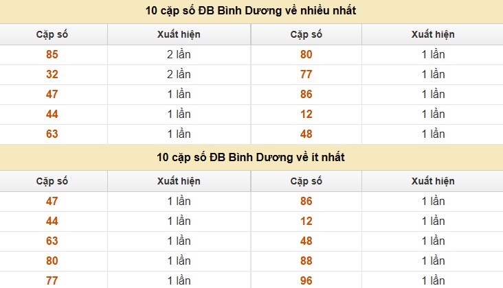 Thống kê XSMN 18/7/2025 nhận định VIP Miền Nam thứ 6