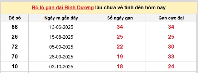 Dự đoán XSMN ngày 13/2/2026 Thứ 6 siêu VIP hôm nay