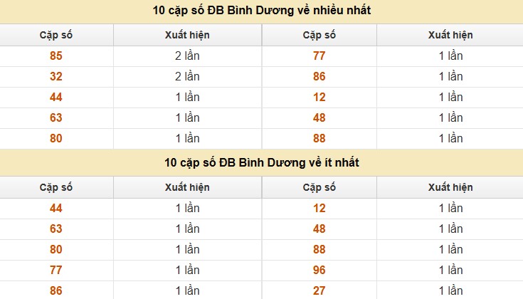 Dự đoán xổ số miền Nam 25/7/2025 thống kê XSMN thứ 6