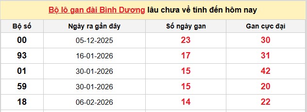 Dự đoán XSMN ngày 22/5/2026 Thứ 6 siêu VIP hôm nay