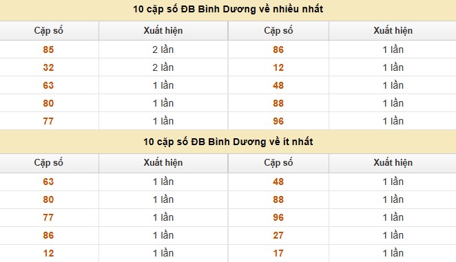 Dự đoán xổ số miền Nam 1/8/2025 thống kê XSMN thứ 6