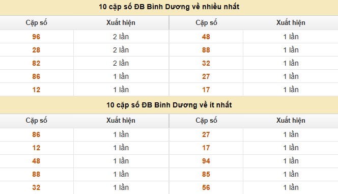Dự đoán xổ số miền Nam 5/9/2025 XSMN hôm nay chính xác