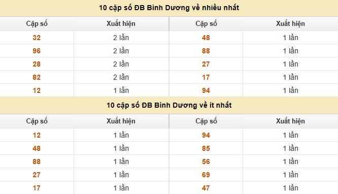 Dự đoán xổ số miền Nam 12/9/2025 XSMN hôm nay chính xác