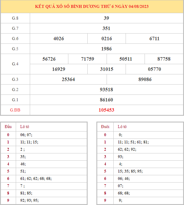 Bảng kết quả XSBD hôm nay thứ 6 trong lần mở thưởng gần đây nhất