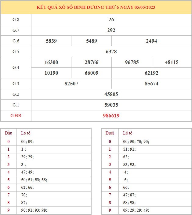Bảng kết quả XSBD hôm nay thứ 6 trong lần mở thưởng gần đây nhất