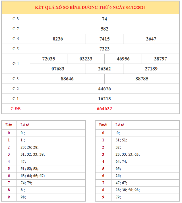 Bảng kết quả XSBD hôm nay thứ 6 trong lần mở thưởng gần đây nhất