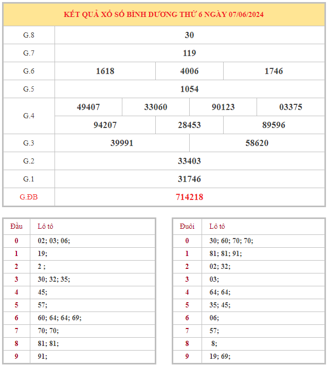 Bảng kết quả XSBD hôm nay thứ 6 trong lần mở thưởng gần đây nhất