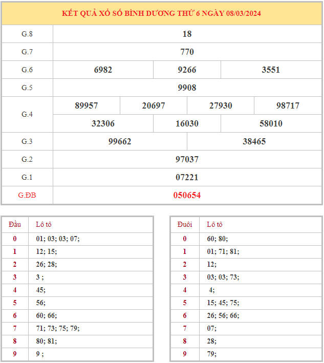 Bảng kết quả XSBD hôm nay thứ 6 trong lần mở thưởng gần đây nhất