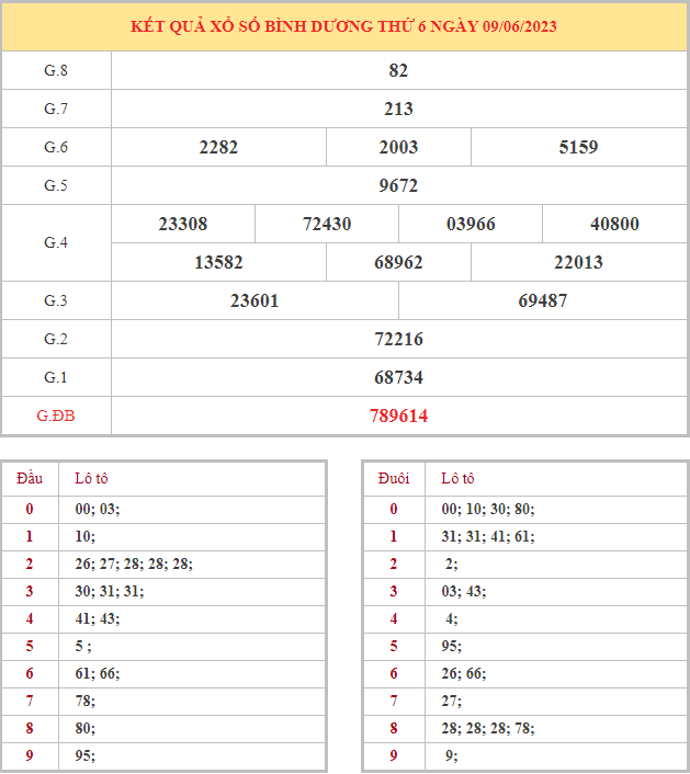 Bảng kết quả XSBD hôm nay thứ 6 trong lần mở thưởng gần đây nhất