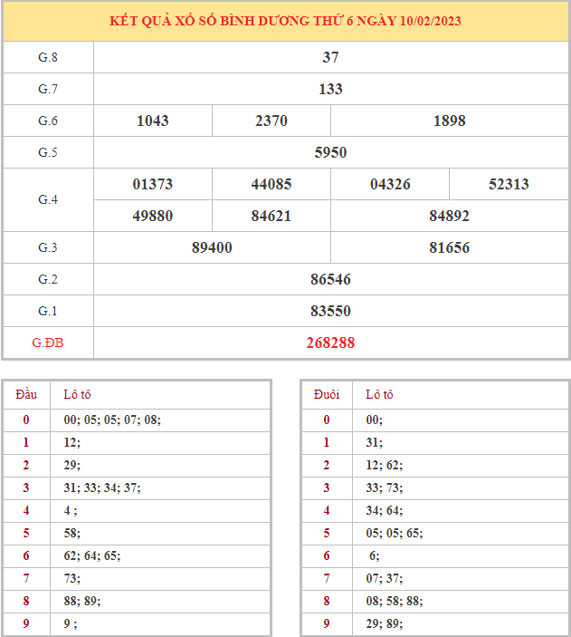Bảng kết quả XSBD hôm nay thứ 6 trong lần mở thưởng gần đây nhất