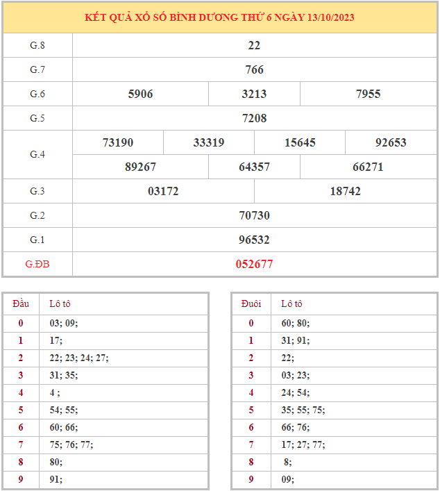Bảng kết quả XSBD hôm nay thứ 6 trong lần mở thưởng gần đây nhất