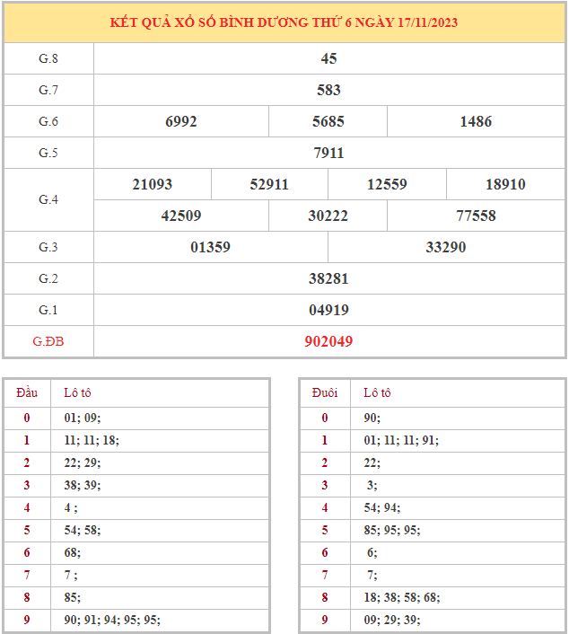 Bảng kết quả XSBD hôm nay thứ 6 trong lần mở thưởng gần đây nhất