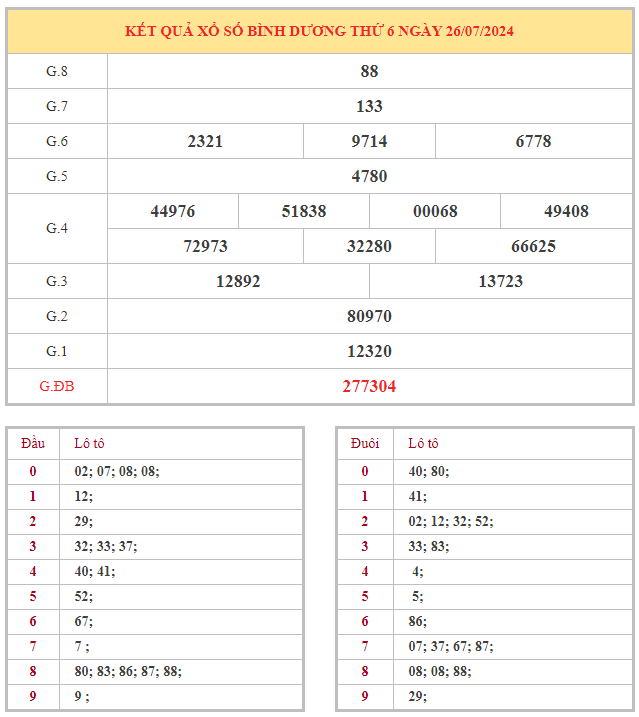 Bảng kết quả XSBD hôm nay thứ 6 trong lần mở thưởng gần đây nhất